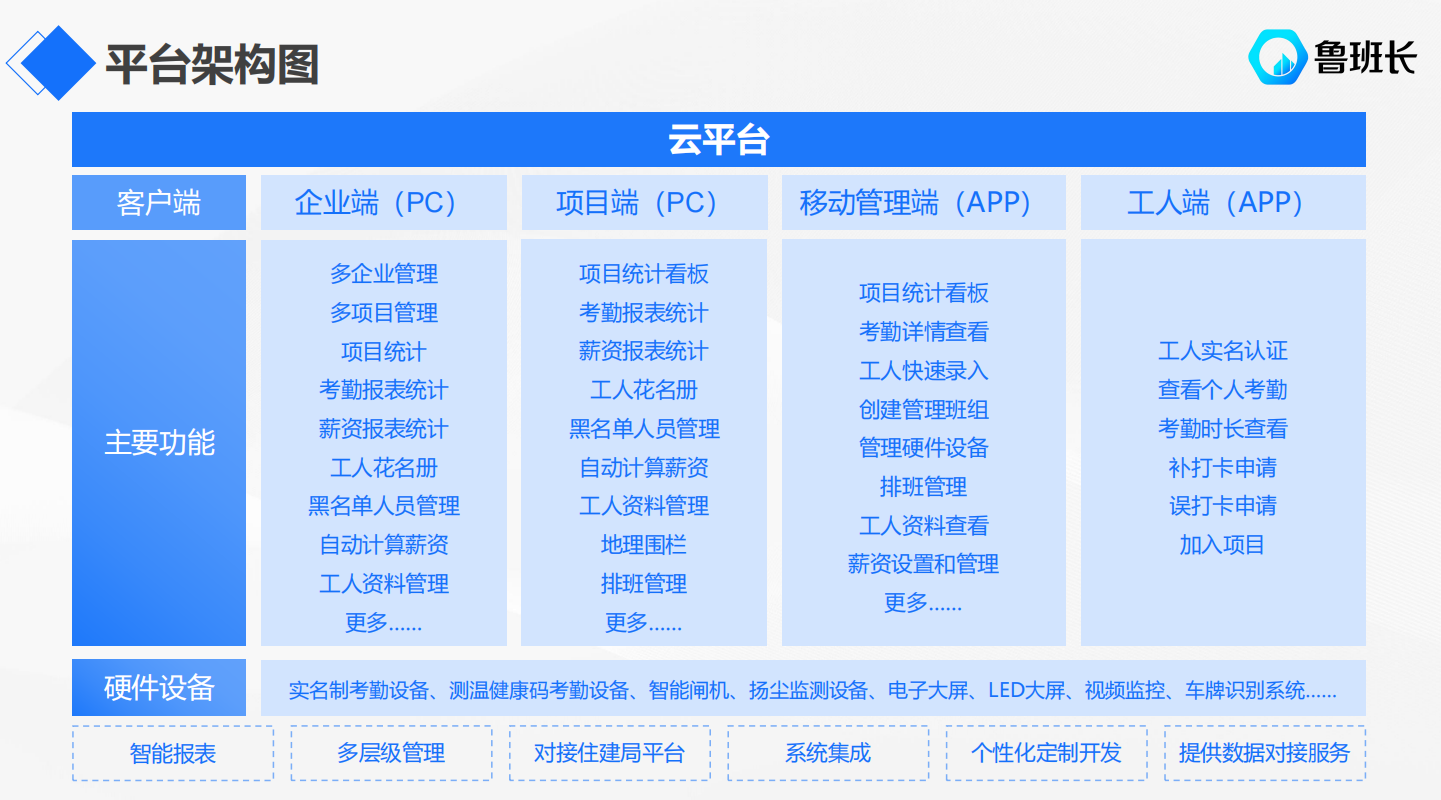 魯班長(zhǎng)勞務(wù)實(shí)名制考勤系統(tǒng)PC項(xiàng)目端功能