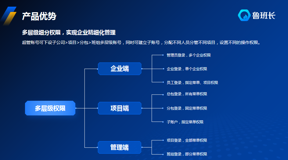多層級細分權(quán)限設計